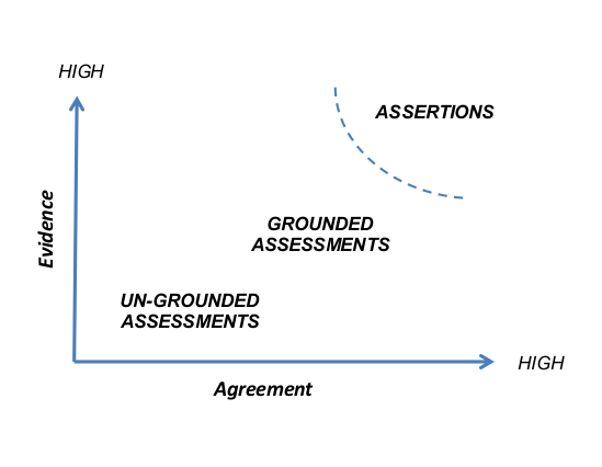 Assertions vs assessments