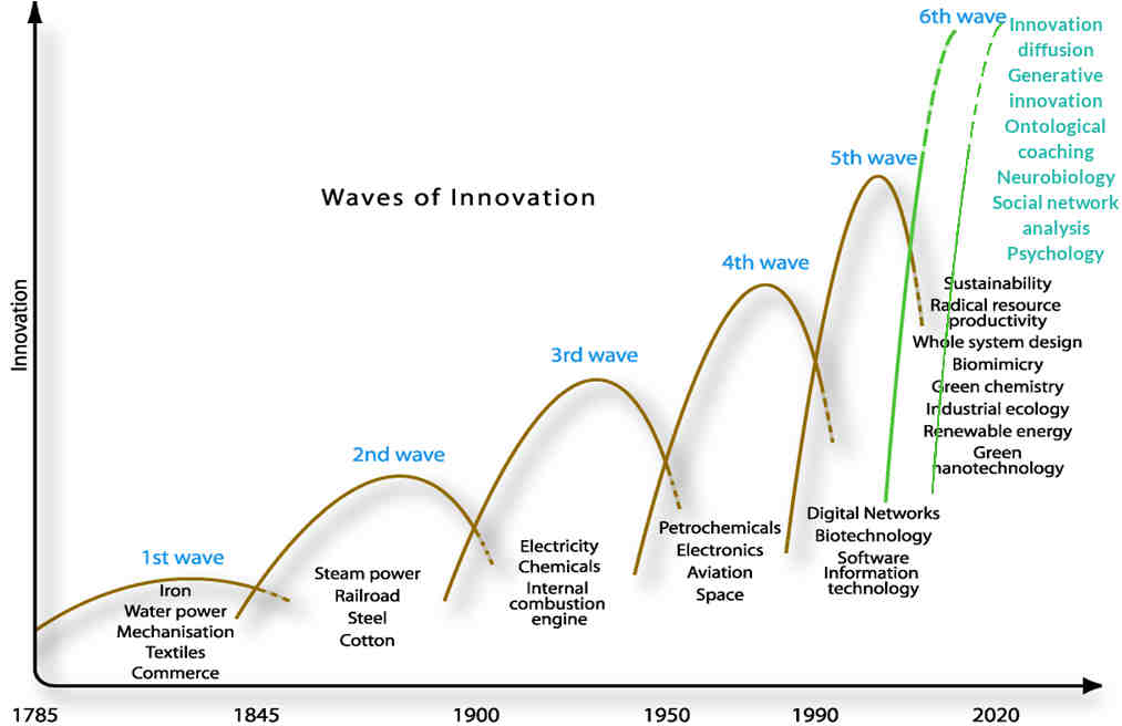 Adapted from Waves of Innovation by the Natural Edge