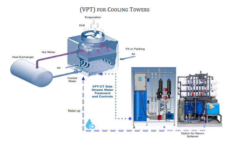 VPT for Cooling Towers - h20vortex.com